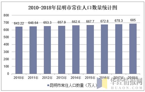 昆明市人口|2023年昆明市常住人口主要数据公报